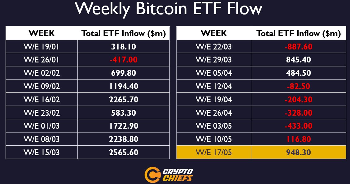 JUST IN: After 5 weeks of net outflows, the Bitcoin ETFs did a combined inflow of $948.30m this week.

5 consecutive days of positive flow 👌