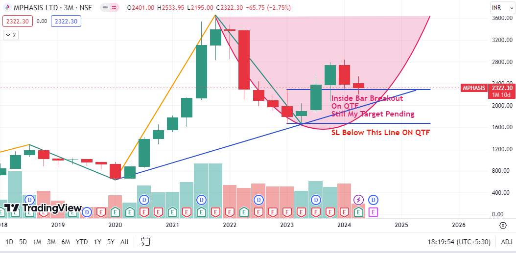 MPHASIS

TG 3546
SL As Per IB Rule

Note: No Buy/Sell Reco., its my personal view & im wrong many time in Past

#mphasis #trading #swintrading #StockMarket #StocksToBuy #investment #investing #Multibagger #Breakoutstocks #sharemarket #StockMarketNews #stockmarketcrash