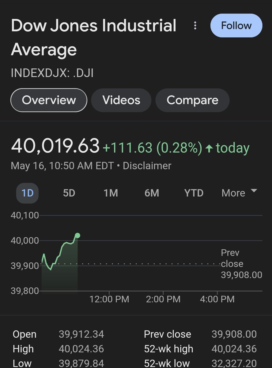 DJT said in 2020 if Joe Biden is elected, the stock market will crash and our economy will tank. Here we are 3 1/2 years later the stock market hit 40K and our economy is booming. #VoteBlueIn2024 #wtpGOTV2024 #DemVoice1 #BidenBoom