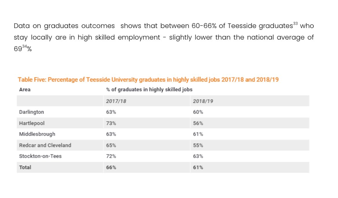 And overall, the university is a pretty big contributor towards skilled labour in a region that otherwise doesn’t have much of it