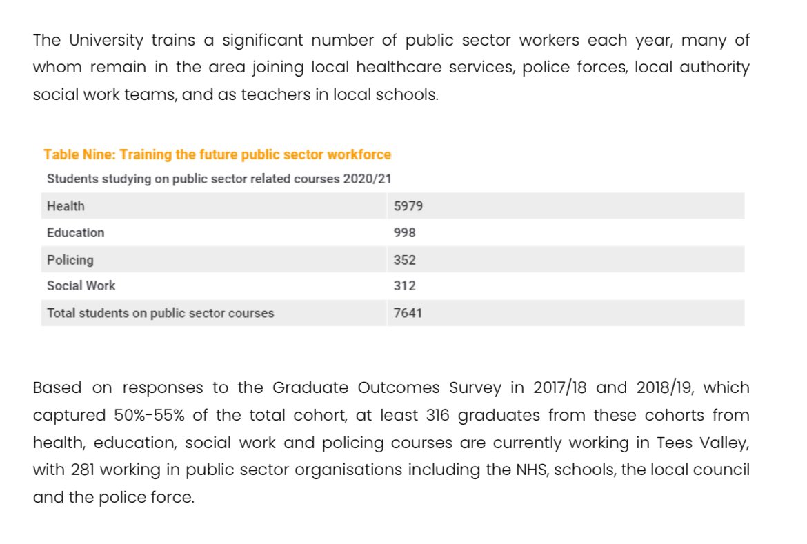 Much of what the uni does is focussed on local economic growth - which in this region increasingly means net zero and green manufacturing - as well as public services. Many of those grads serve local public services.