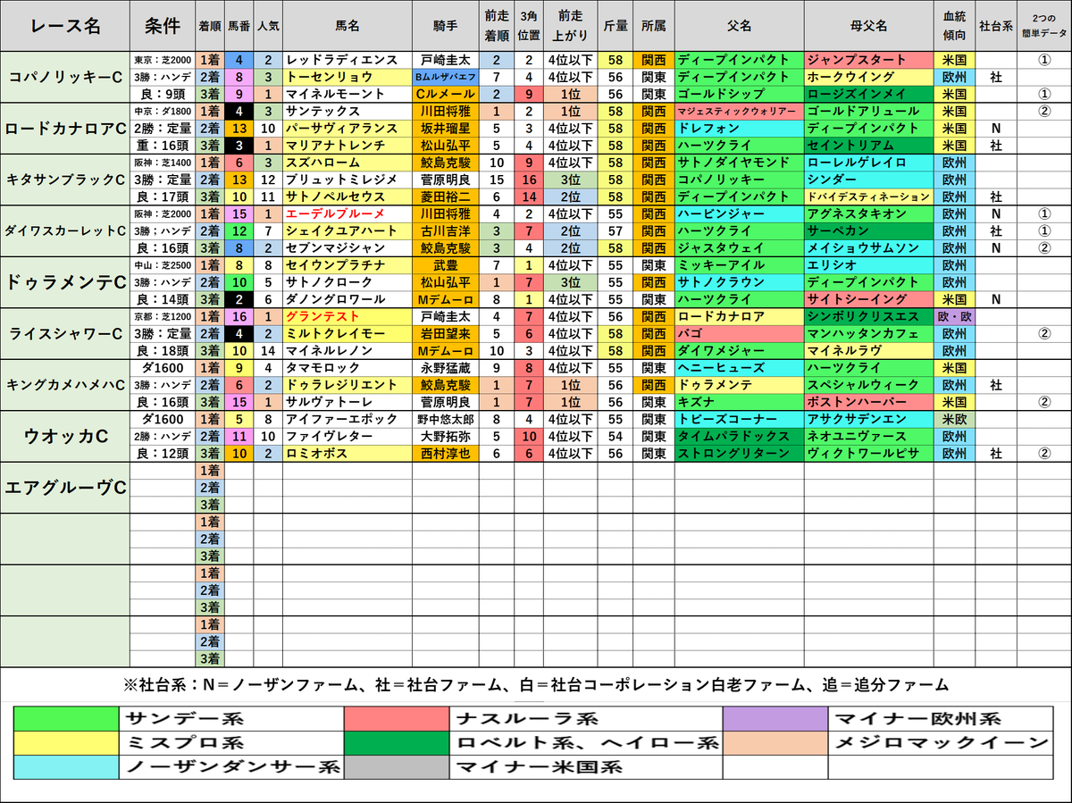 #JRAウルトラプレミアム
#エアグルーヴカップ
今年は8番組施行され、その全てで🐴
・社台ファーム生産馬
・父母父と母母父がノーザンダンサー系同士
どちらかに該当した馬が馬券内(11/24頭)

③ダノンブレット
⑪ローズボウル
⑬カレンアルカンタラ
⑮ホウオウエクレール
4頭が該当🌈

果たして🤔