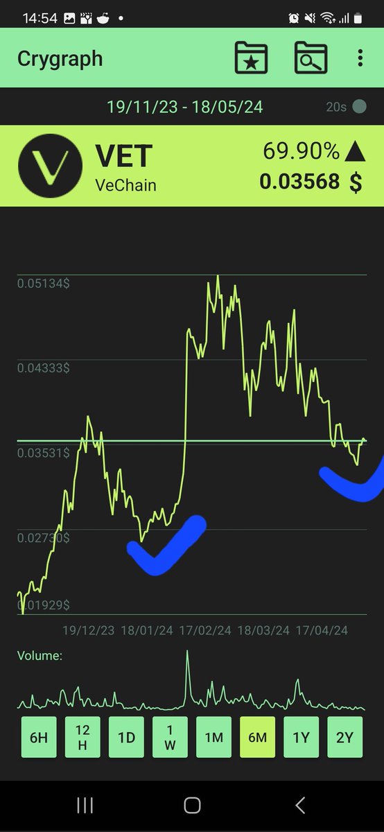 $vet:

can we get a bounce like last time?
#vechain