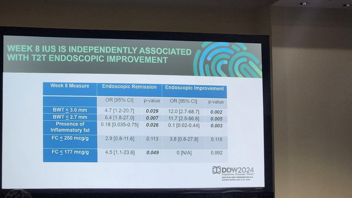 @DrMikeDolinger - intestinal ultrasound #IUS improvement at 8 weeks predicts endoscopic improvement and remission at 12 months in pediatric UC #colitis #IBD patients starting biologics. #IUS more predictive than symptoms, calpro and CRP #DDW2024