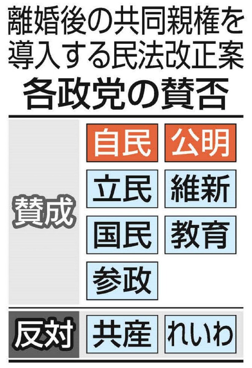 24万人が審議中止を求める中、共同親権を導入する改正民法が参院本会議で可決され、成立しました。反対はれいわ新選組と共産党のみ。与党2軍である維新の会、国民民主党はともかく、立憲民主党まで賛成でした。