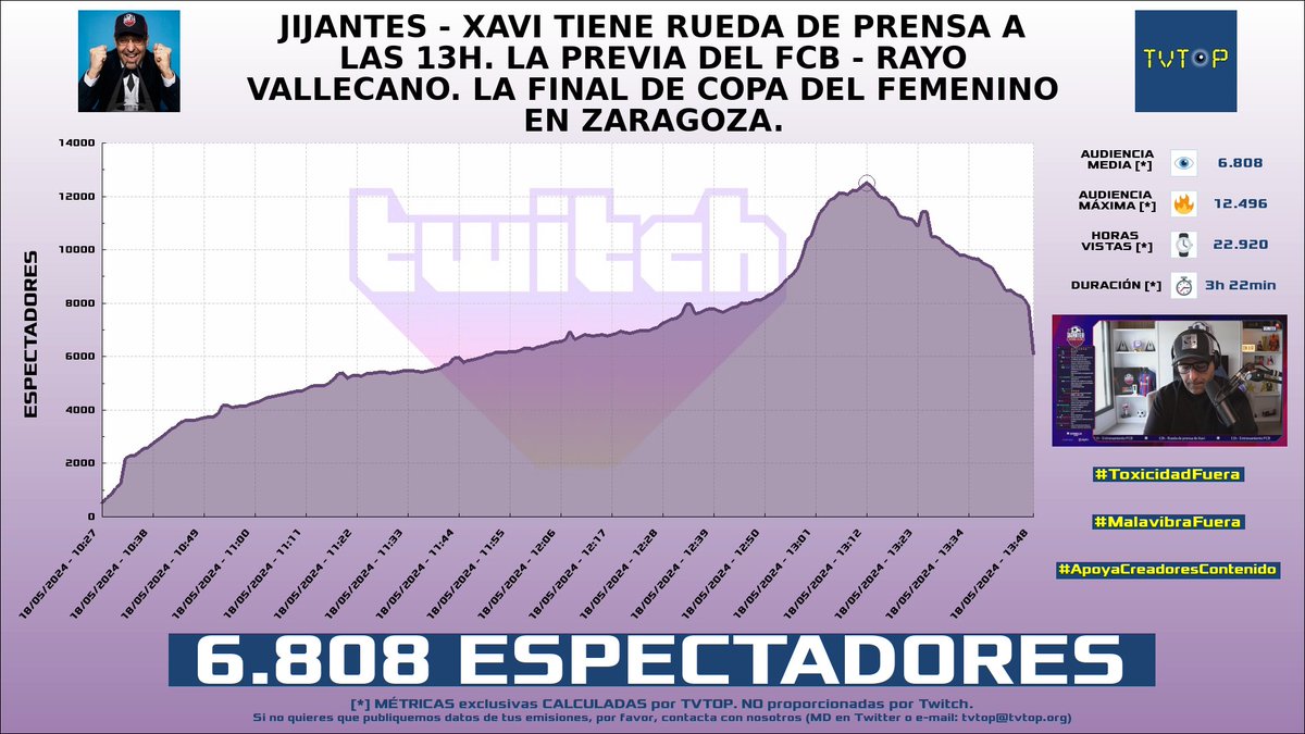 tvtop_es's tweet photo. ¡#GerardRomero 🙌🏽⚽️ HA EMITIDO en #Twitch! Nuestros datos 🧐 :

▶️ ESPECTADORES 👁️ : 6.808
▶️ MINUTO DE ORO 🔥 : 12.496 [13:12h]
▶️ HORAS VISTAS ⌚️ : 22.920
▶️ RAIDEADO 🌪️ POR : #MoveMind

#Sports #Jijantes https://t.co/O0zBgdTGz4