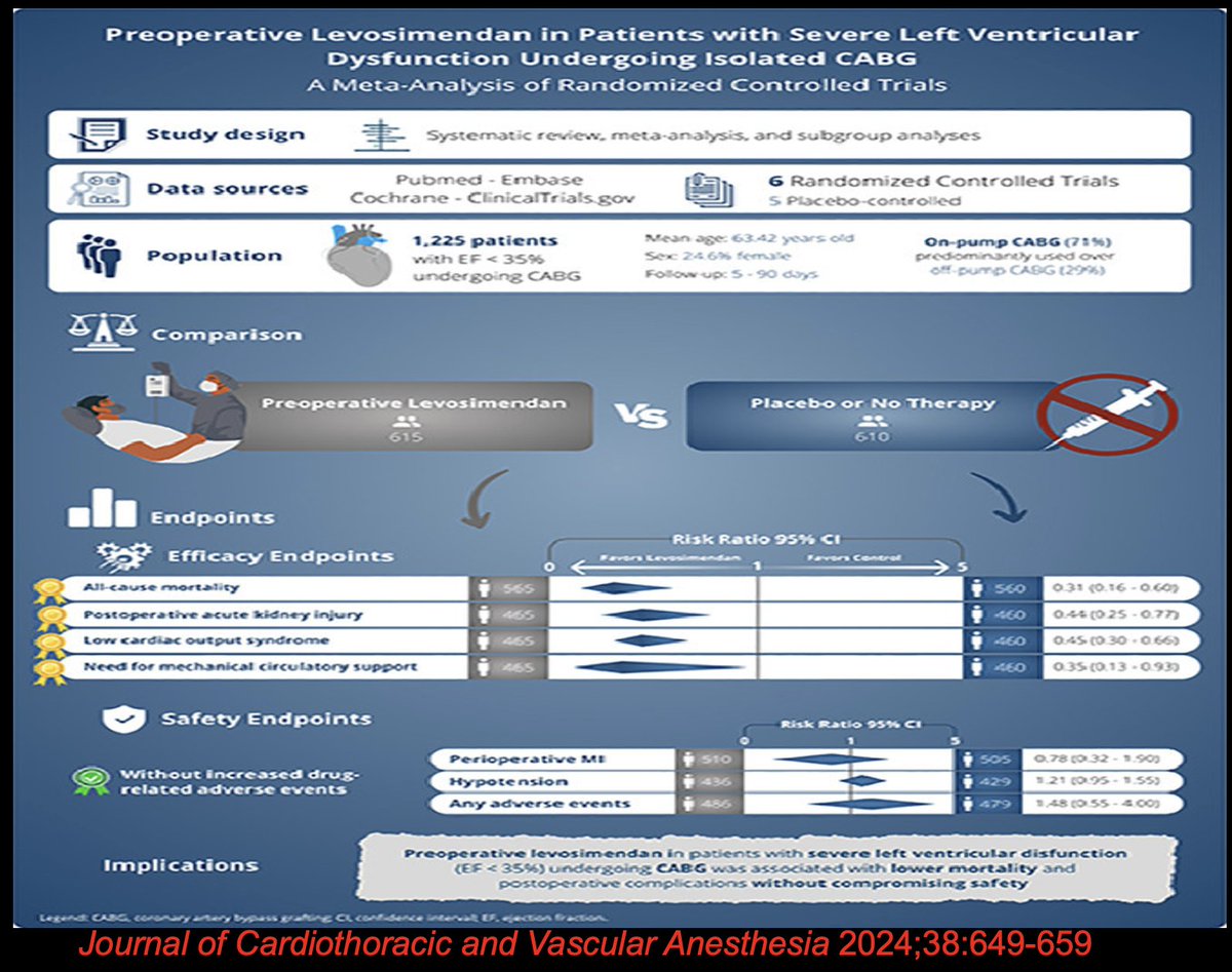 Preoperative Levosimendan in Patients With Severe Left Ventricular Dysfunction Undergoing Isolated Coronary Artery Bypass Grafting #Levosimendan reduced mortality, low-cardiac-output syndrome, AKI, postop A-fib, and MCS use, without compromising #safety.  doi.org/10.1053/j.jvca…