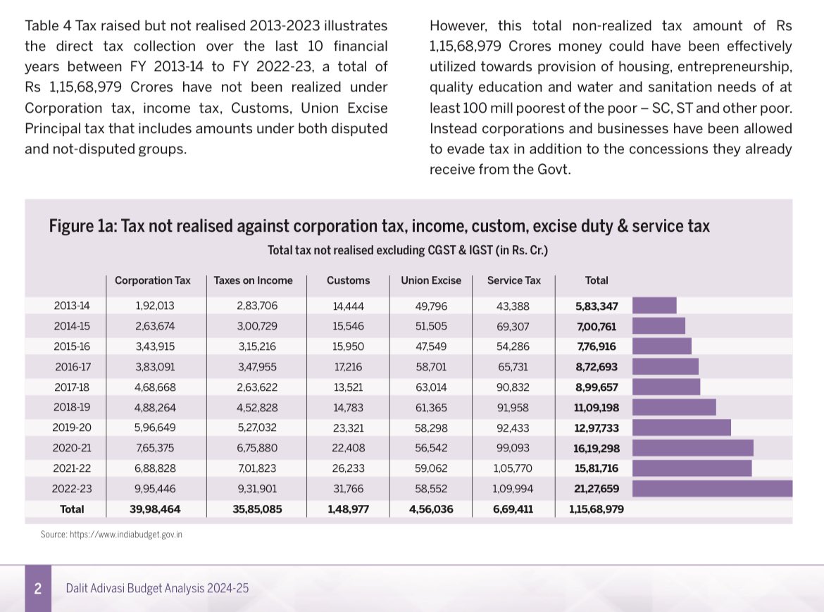 Total non-realized tax amount of Rs 1,15,68,979 Crores money could have been effectively utilised for housing, and quality education for Dalits and adivasis but where has it gone?! #EndTheBillionaireRaj #LokSabhaElections2024 @TaxTheTopIndia @DalitRights