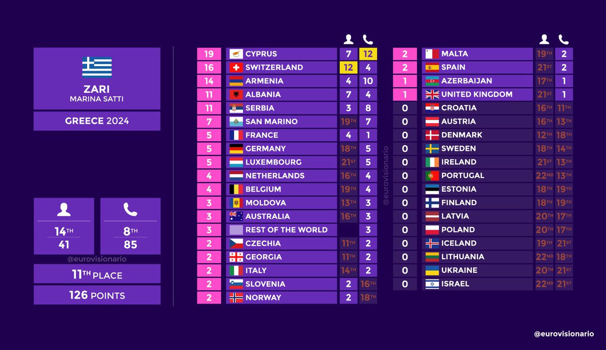 🔴🔎Desglose de resultados: 🇬🇷Grecia | Marina Satti - 'Zari' #Eurovision | #Eurovision2024 *Las clasificaciones del Jurado (11º-26º) incluyen la votación a Países Bajos.