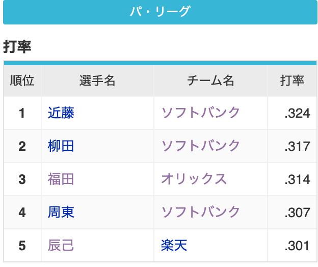 ソフトバンクまみれだった首位打者ランキングに
バリバリ最強No.1が割り込んできました。
福田周平やっぱ最高だ。
#Bs2024