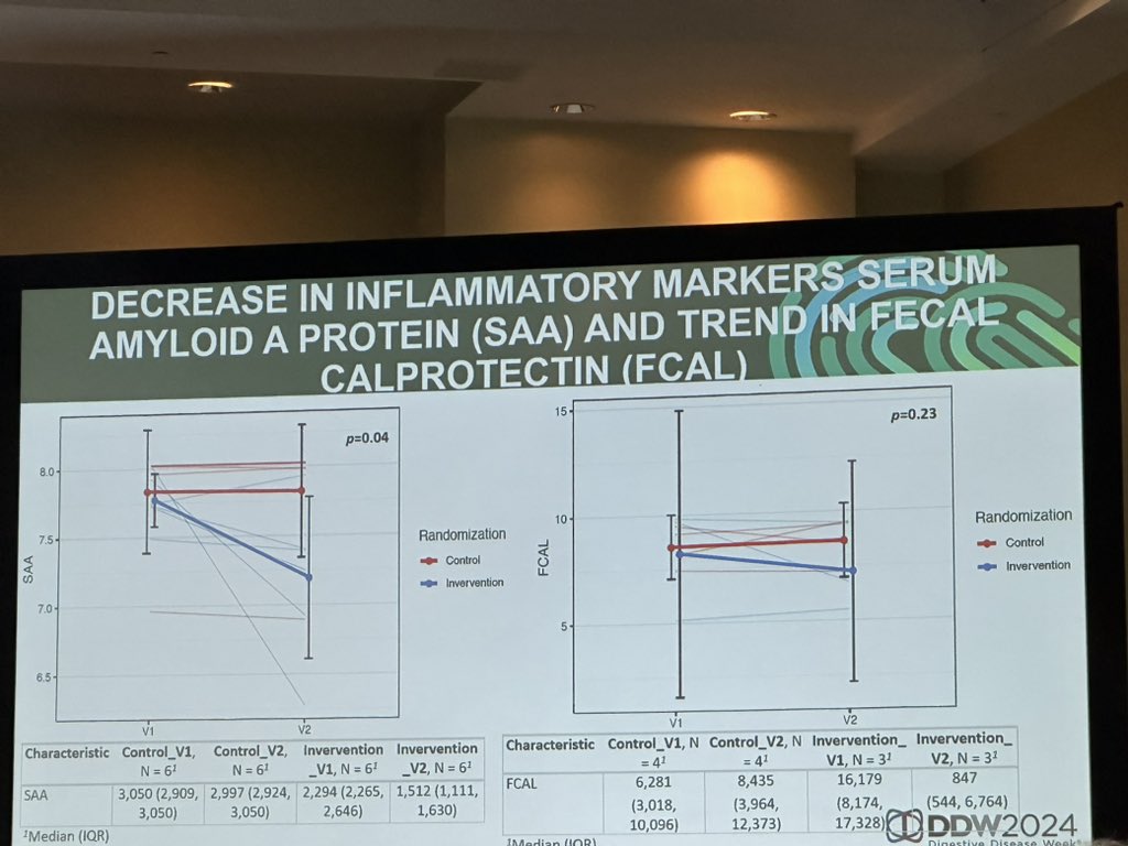 Intervals of a plant-based , low-calorie diet in patients with UC in patients initiating advanced therapy

Pilot trial

Looking forward to larger studies addressing this with hopefully just one type of therapy to facilitate comparison and comprehension of the findings

#DDW2024
