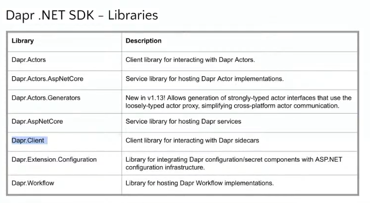 sameerinfodb's tweet image. dapr sdk for dotnet developer.