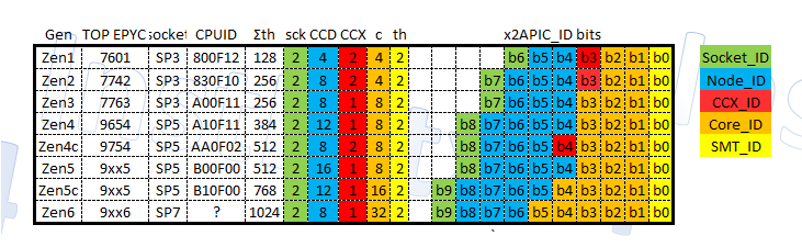 everything exactly as expected
#AMD #Zen5 #EPYC #Turin #Breithorn #BreithornD
(in regards of CCD & core count)