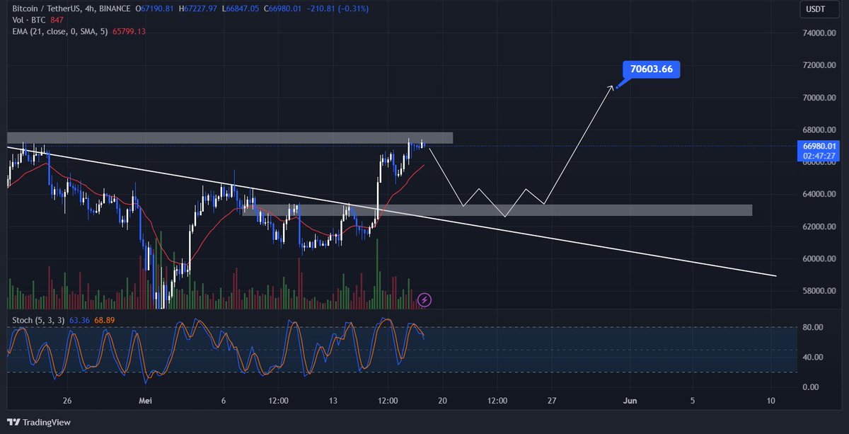 Posible move untuk $BTC di 4H

Waiting for entry long, do not shorting!!