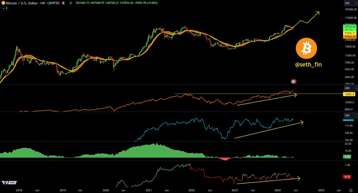 #Bitcoin bounced perfectly on the Bull Market support.
For me everything is a trade. Except Bitcoin. I trade to get more Bitcoin. I can trade Coffee, Wheat, Soybeans, Oil, Gold, Sh*tcoins, ETC. I do also leverage trade Bitcoin to get more $BTC 🥳

- Nasdaq Tech Index broke ATH