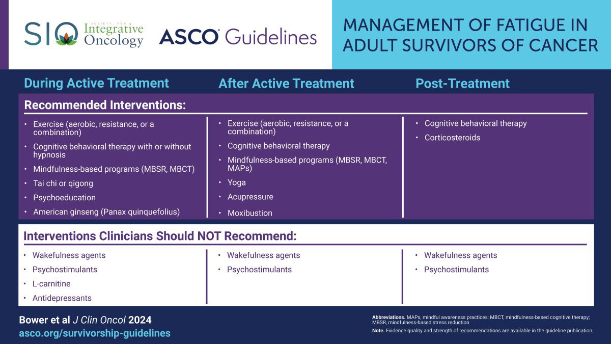 🚨🔥@OncoAlert Hot off the Press. New #Guidelines by @ASCO & @IntegrativeOnc on: “Management of #Cancer-related #Fatigue during & after cancer treatment.” #Fatigue is a very common & distressing symptom in #Patients with #Cancer. We CAN HELP them. 👇🏼 brnw.ch/21wJRao