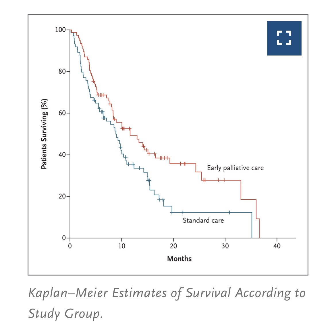 This reminds me of the @NEJM work randomizing early palliative care vs continued systemic therapy, palliative care conferred survival benefit nejm.org/doi/full/10.10…