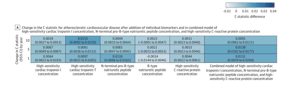 A study @JAMA_current assessed hsTrop I, hsTrop T, nT-proBNP, proBNP, hsCRP as CV risk predictors across 28 cohorts (N=164K, f-up 12y): 

👉all biomarkers associated with incident CV events 

👉only slight improvements in c-index (changes of <1%)

jamanetwork.com/journals/jama/…