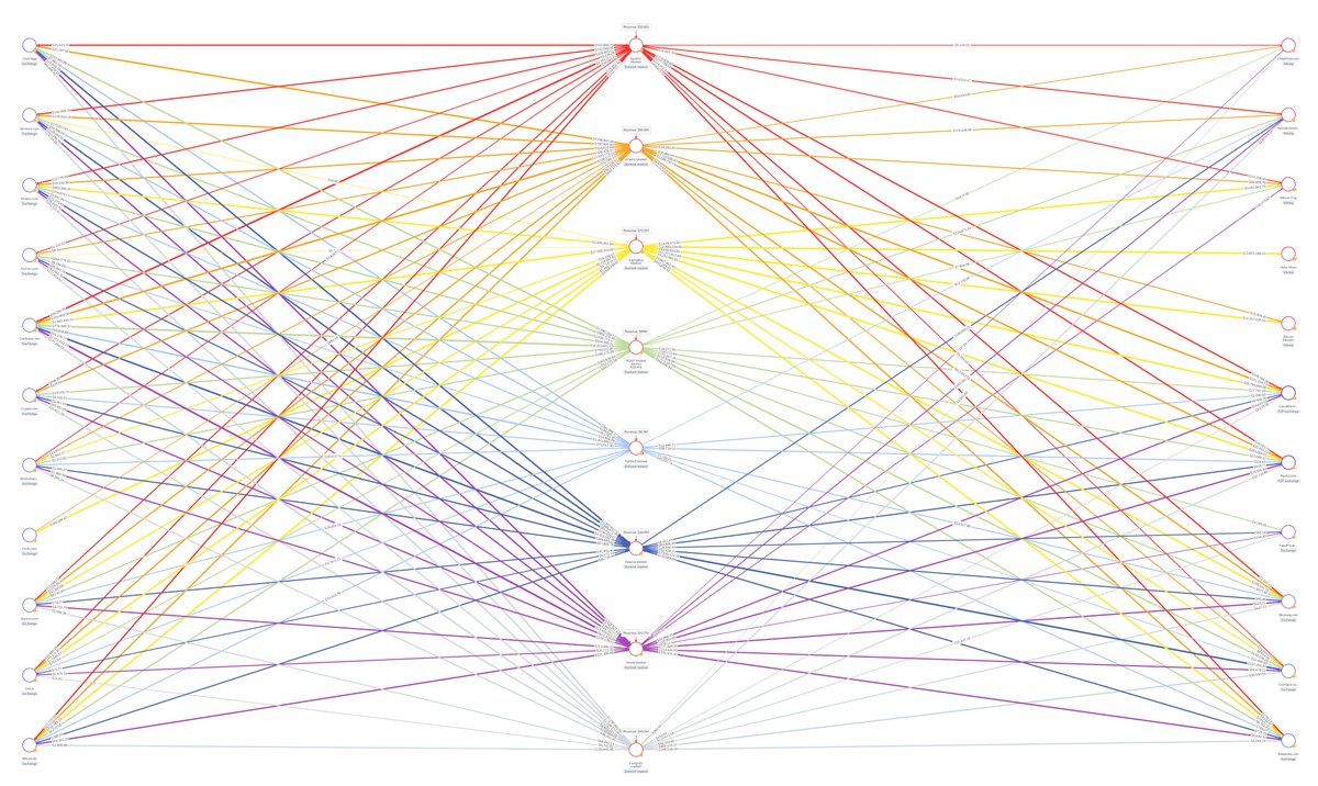 Analysis on crypto traffic size (in USD, excluding Monero) between darknet  markets and fund sources. Special thanks to @chainalysis. #Bitcoin #Crypto  #forensic #CryptoUpdate #Coinbase #Binance #Kraken #Chainalysis