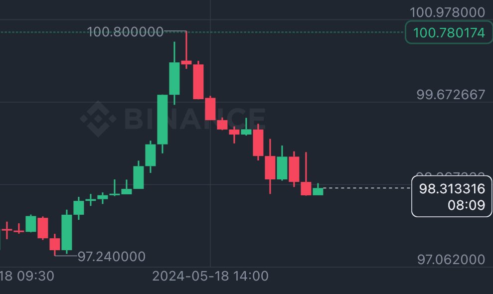 this is how you know the alt market is totally run by algo-manipulatoors of exchanges: it raises the price of $qnt to the exact breal even point to try out if you have stop-loss there. and then tries to scare you out before 10x alt season