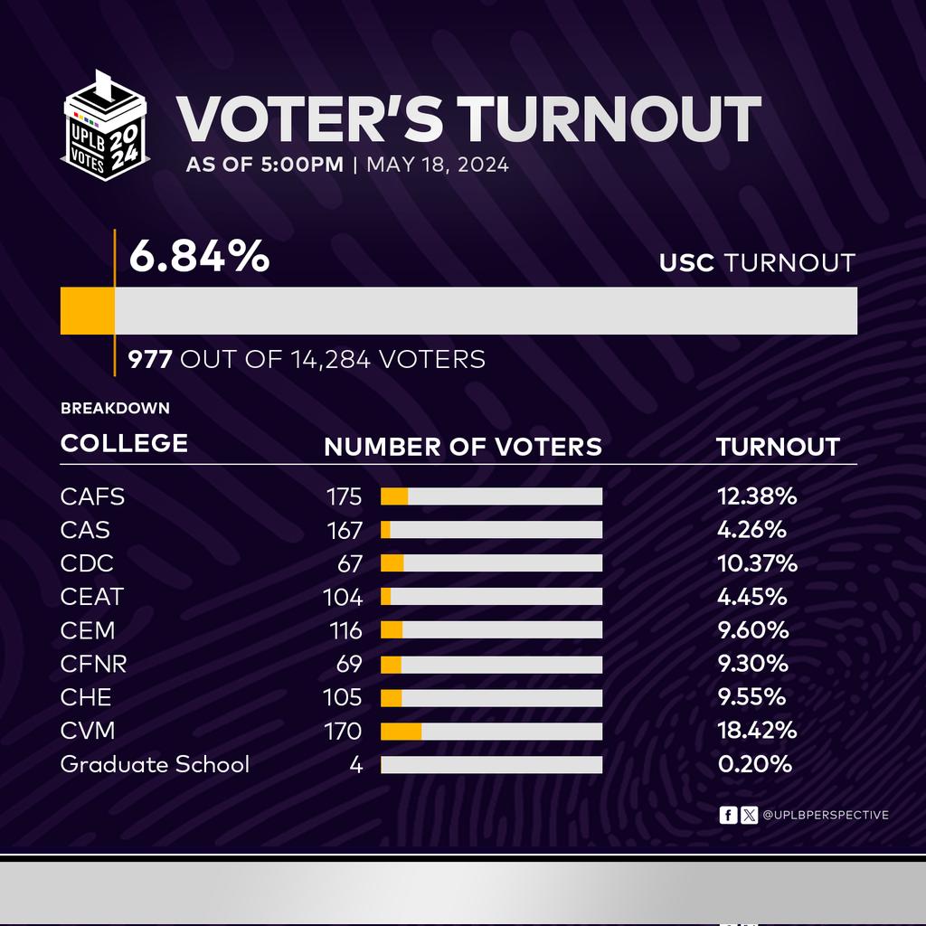 LOOK: As of May 18, 5 PM, the voter's turnout of the 2024 USC-CSC Elections is at 6.84%, or 977 out of 14,284 voters.

The College of Veterinary Medicine (CVM), with 18.42%, has the highest voter's turnout on the first day of voting period.

#UPLBupdates
#UPLBvotes
#UPLBElex2024