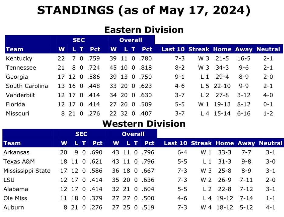 There is the possibility that five of the 12 qualifiers for the SEC Tournament will come in with records of 12 wins and 18 losses. Better get all of those tiebreaker protocols ready! Kentucky keeps the 1-seed if it beats Vandy but Tennessee is No. 1 if the Vols beat South