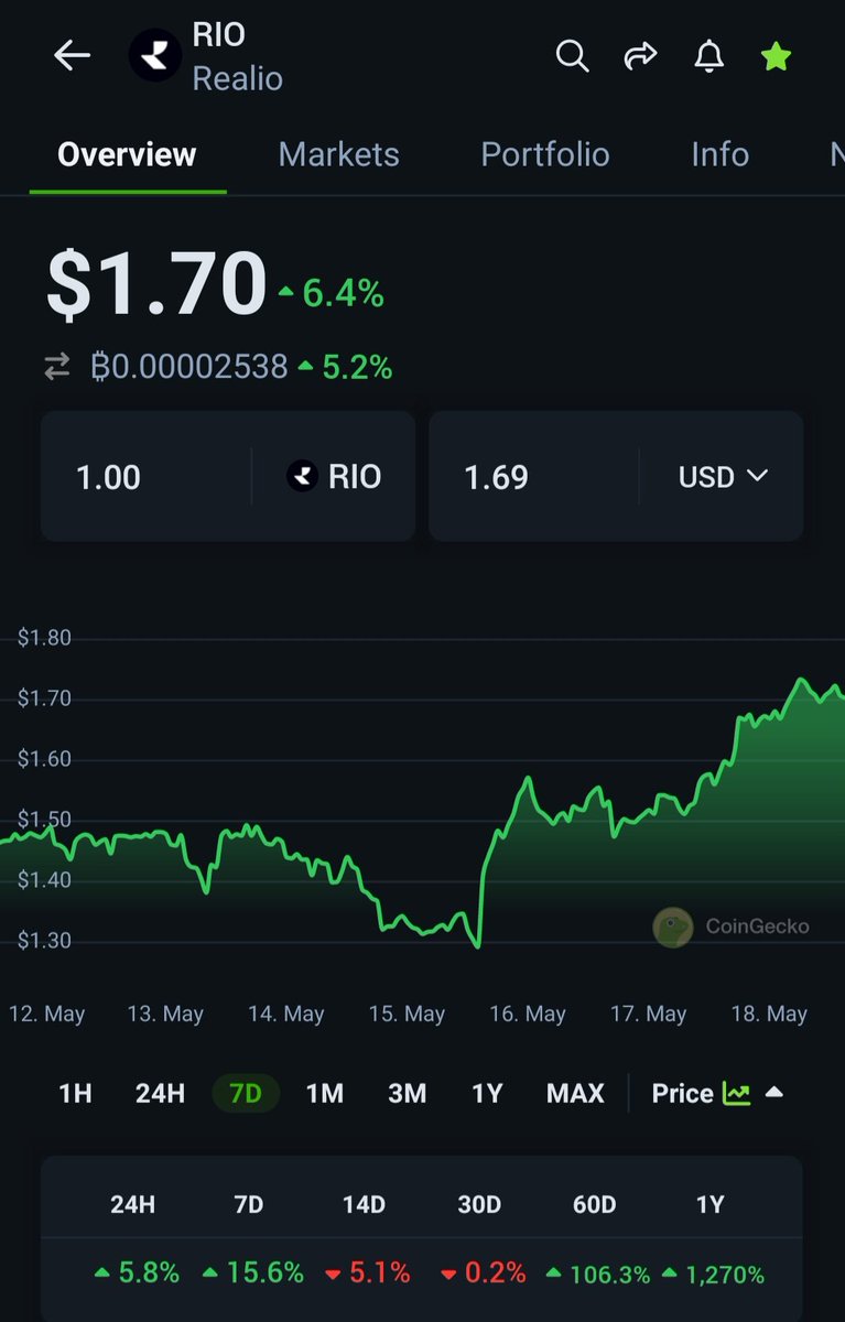 In searching for a good RWA investment, I believe $RIO is still one of the best buys on the market.

- Hyper deflationary tokenomics
- ⁠Big, active community
- ⁠Major developments in Q3 and Q4
- ⁠SEC compliant
- ⁠Tokenised its own company already

@realio_network 🔥