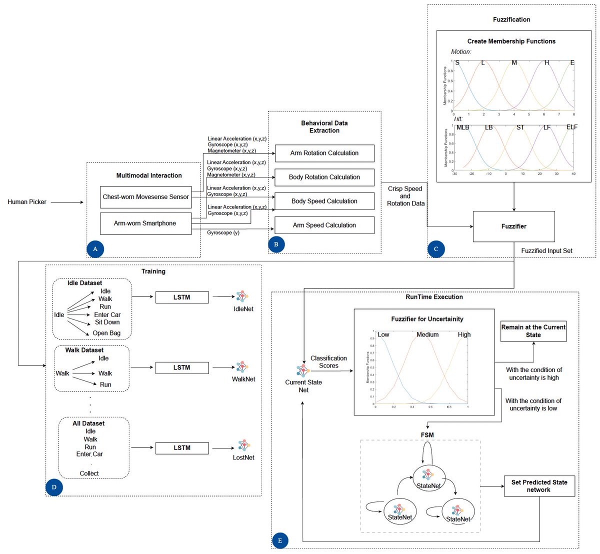 with <a href="/Ingeniariuslda/">Ingeniarius, LDA</a> friends we presented "Towards Enhanced Human Activity Recognition for Real-World Human-Robot Collaboration" at <a href="/ieee_ras_icra/">IEEE ICRA</a>. We contribute to #HRC in dynamic &amp; unstructured environments by extending Fuzzy State-Long Short-Term Memory methods 
<a href="/FEROX_PROJECT/">FEROX</a>