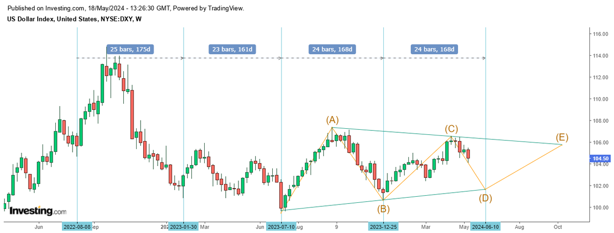 $DXY - The next 24 week cycle low is due in the 2nd week of June. As time passes it's becoming more and more likely that the technical pattern since the July 2023 low has been a contracting triangle. The wave D low in June will be followed by a wave E into September/October.
