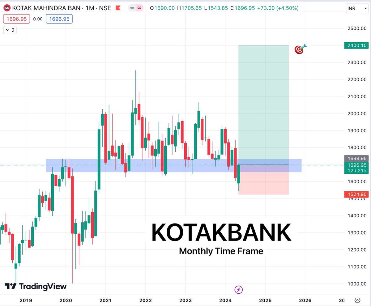 #KOTAKBANK Forming My Favourite Reversal Pattern After Taking Liquidity From Demand Zone, Monthly TF 📊

Current Price 1696.95
First Target 1950,2050
Second Target 2300,2400

Note : Not Buy Sell Recommendation❌

#StockMarketindia #StocksToBuy #StocksToWatch #SwingTrading #Nifty