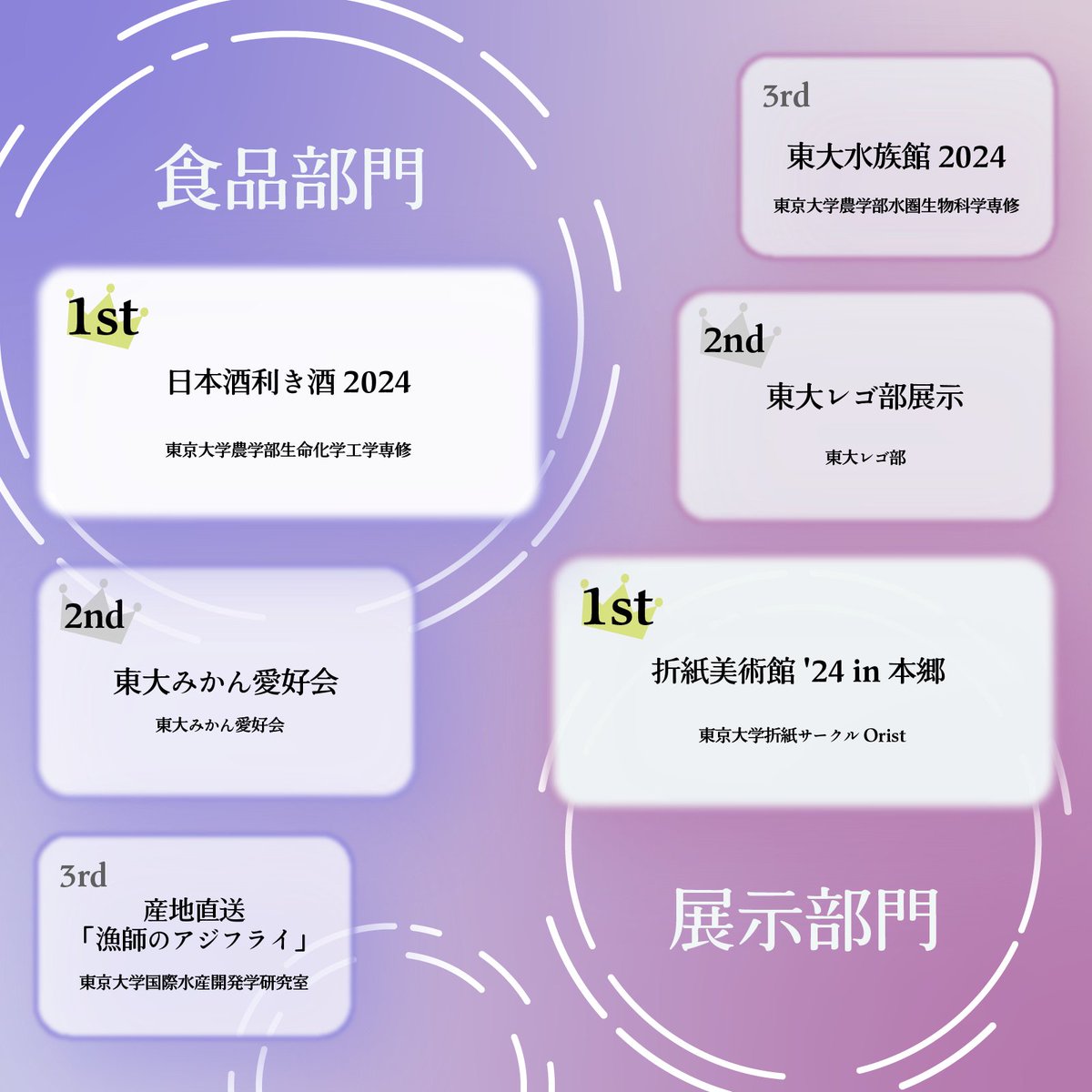 gogatsusai's tweet photo. 【五月祭総選挙　中間発表】

皆さまの投票によって魅力度の高い企画を決定する五月祭総選挙。
現時点での順位はこちら！

明日17:25よりセントラルステージで開催されるフィナーレにて、
グランプリ・新入生クラス部門の1位企画を発表し、両企画の方々に登壇していただきます。

6つの部門を含めた全体結果は、明日18時頃にこのアカウントおよび公式ウェブサイトで発表します。

皆さまの投票でまだまだ順位の逆転があるかも？！
引き続きご投票をお待ちしております。

#五月祭2024
#しずく融け合う水模様