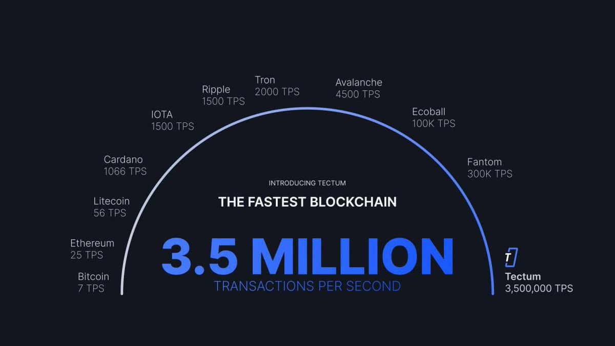 The fastest blockchain on the planet?

With an ATH speed record of 3.5 million TPS, Tectum is transforming scalability &amp; efficiency for all crypto transactions.

🔹140,000x faster than Ethereum
🔹3000x faster than Solana
🔹1750x times faster than Tron
🔹780x times faster than