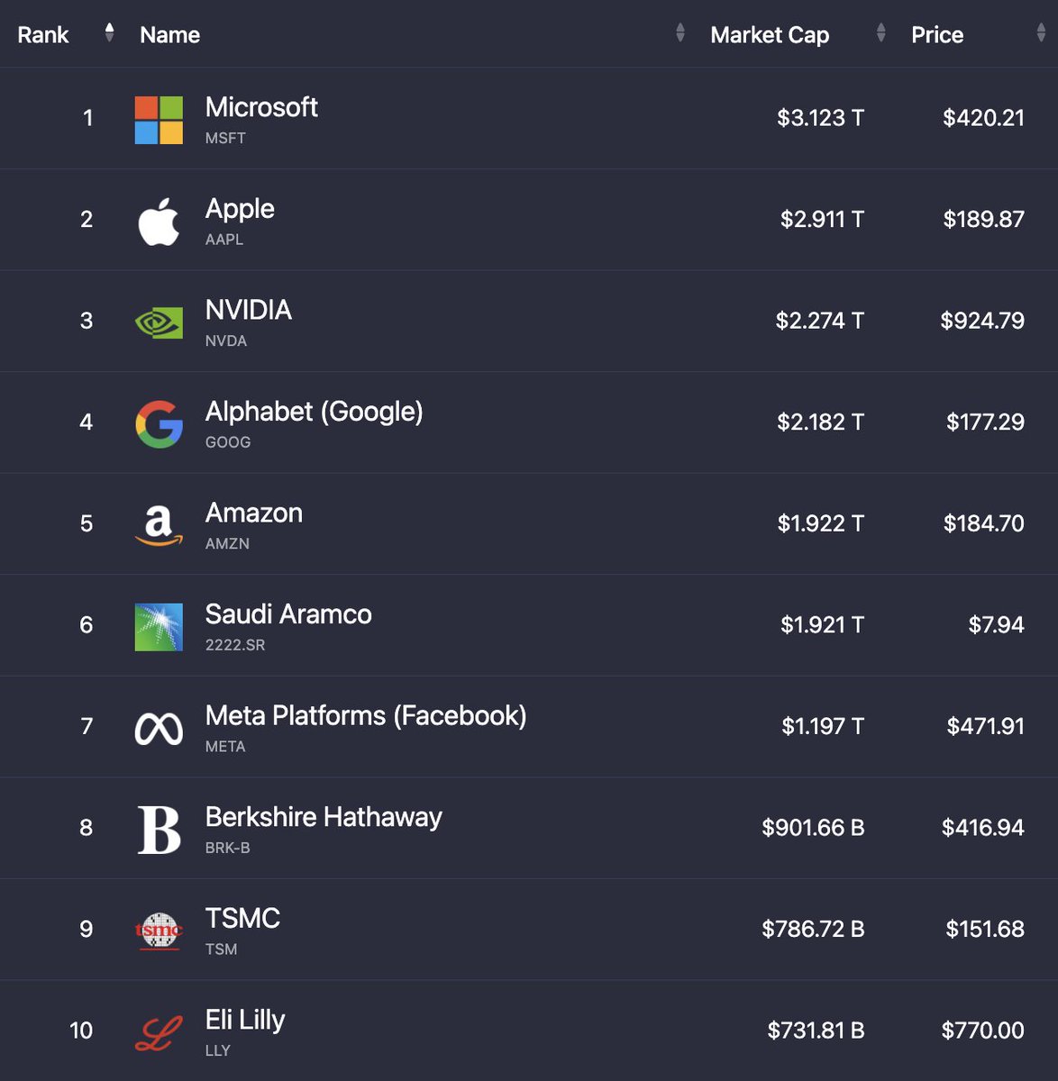 The top 10 largest stocks in the world are now worth a combined $17.95 Trillion up from $17.7T last week