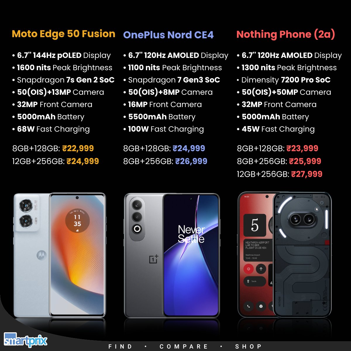 Moto Edge 50 Fusion vs OnePlus Nord CE4 vs Nothing Phone (2a): What's your pick? smpx.to/ooy7cY

#MotorolaEdge50Fusion #OnePlusNordCE4 #NothingPhone2a