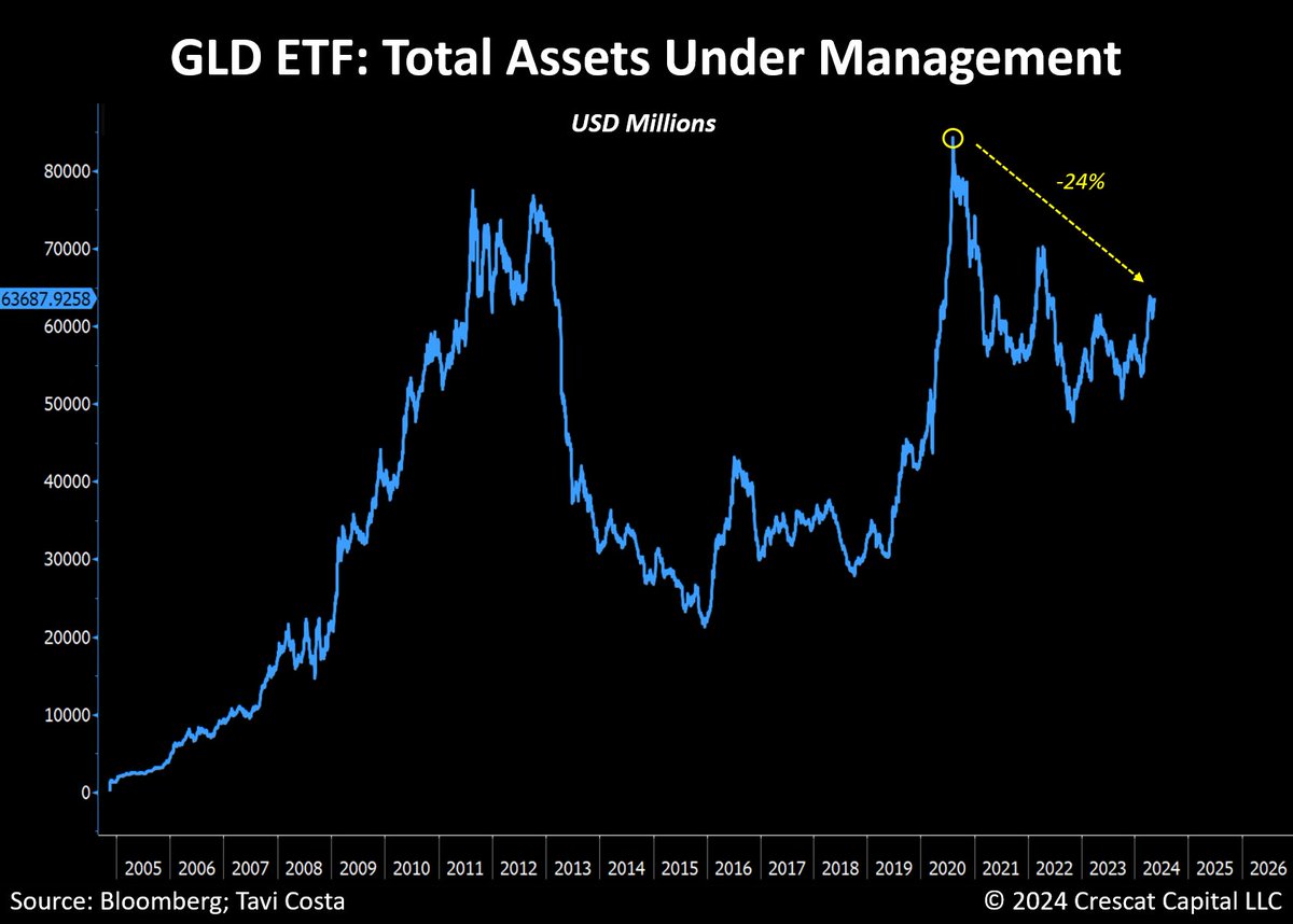 Meanwhile: GLD’s assets under management remain nearly 25% below its prior peak. Central banks have led the way but the gold rush among general investors is yet to unfold.