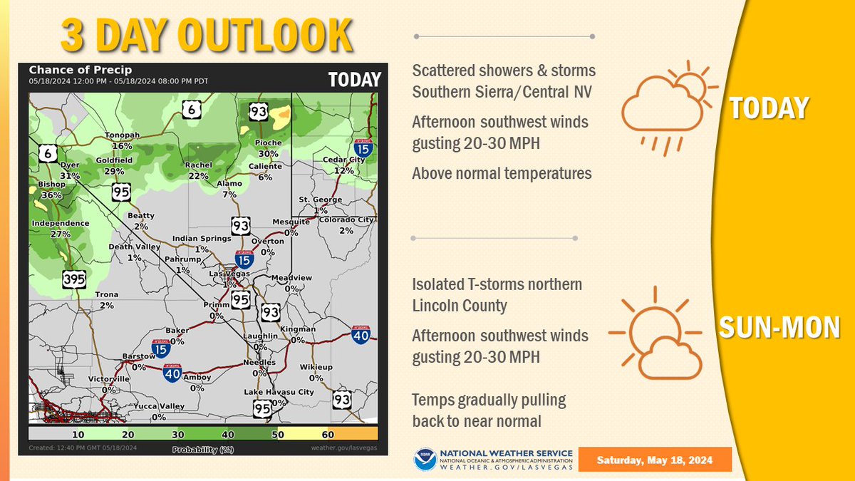 Scattered afternoon showers and thunderstorms today will extend from the Southern Sierra across Central Nevada. Elsewhere, afternoon south-southwest winds gusting 20-30 mph will be common through Monday as temps gradually return to normal. #nvwx #azwx #cawx