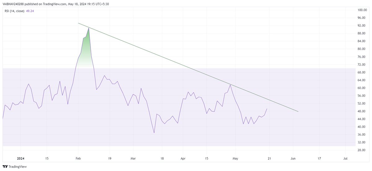 #UCOBANK 

👉 14 years of falling trendline Breakout + Retest evident on monthly!!!

👉 Bullish Hammer candle viewable on weekly!!!

👉 Retest + Previous swing low getting respected on daily!!!

👉 Initial falling trendline breakout in RSI will be interesting to watch on DCB.