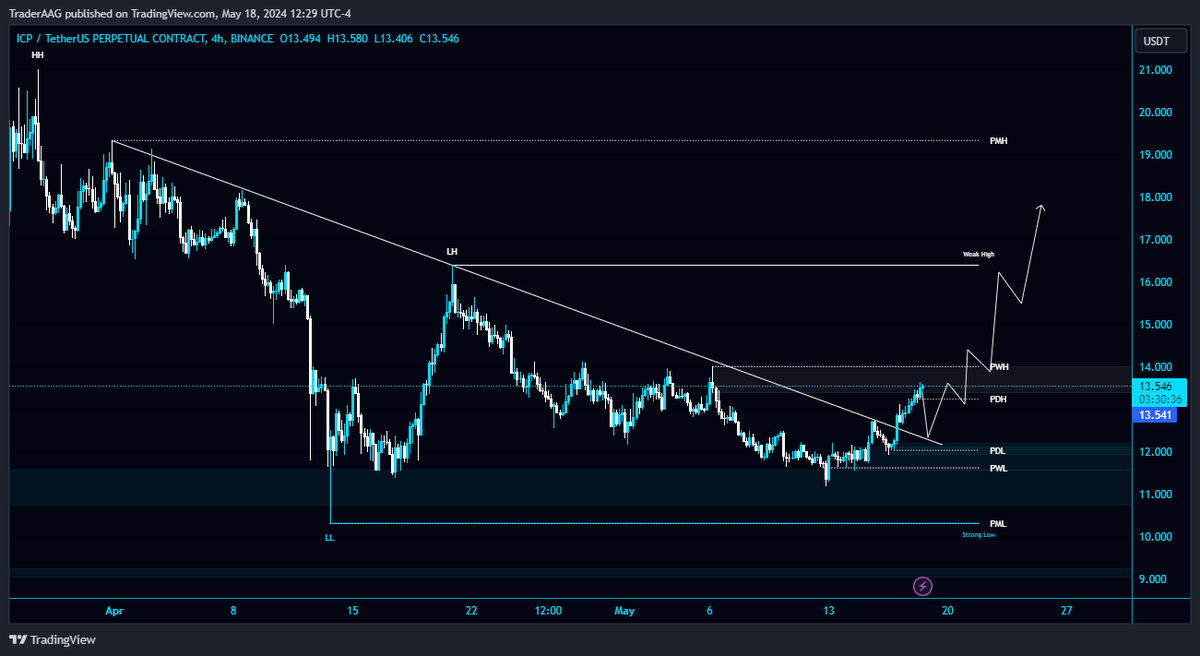 TraderAAG's tweet photo. #ICP/USDT breaks the Diagonal Trendline in 4-Hour TF!
Wait for a successful retest to open a long position. The local support level is PWL at $11.59, and PDH is $14.
#ICProposal #ICPSquad #ICPSwap @dfinity @DFINITYDev $ICP https://t.co/0neIrOl2Gl