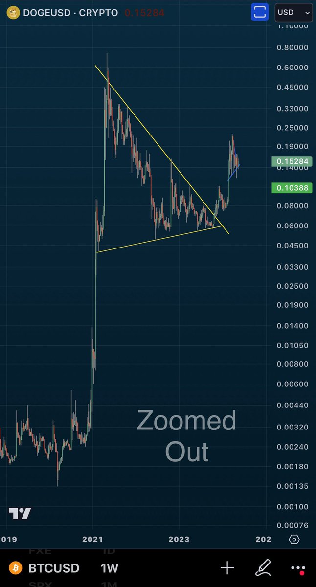 @BigCheds $DOGE looks pretty bullish to me on several time-frames.