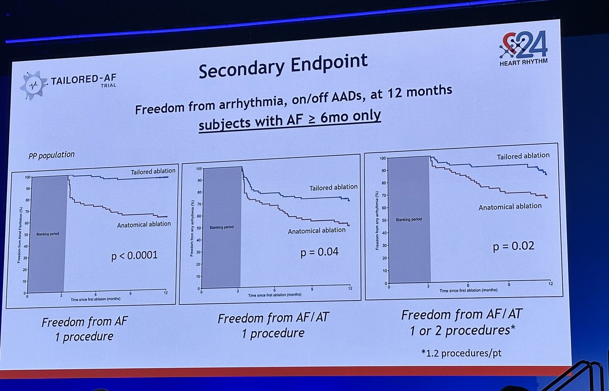 Another global 🌎 trial presented as a late breaker at #HRS2024 #TailoredAF AI guided PVI+ for PersAF

🎉to @lenoxhill @NorthwellHealth top US 
enrolling site 🇺🇸 led by @KeepInRhythm 

‼️Per Protocol Analysis 12M freedom from AF  88% v 67% in #Tailored v anatomical @VoltaMedical