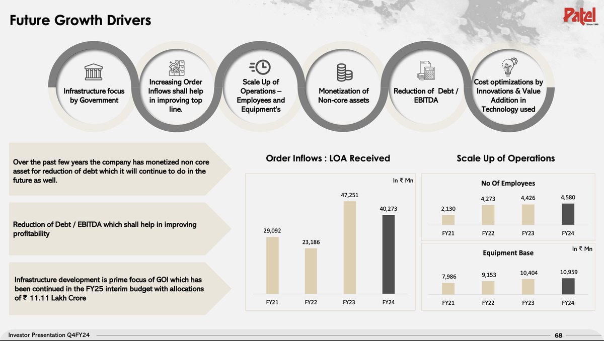 6/6 📊 Improved EBITDA Margin:
EBITDA margin improved to 15.19%, up from 14.43% in FY23. Efficient operations and cost management paving the way for future growth.

#PatelEngineering #FinancialResults #FY24 #Growth #Revenue #EBITDA #NetProfit