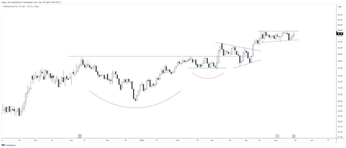 #TRGYO #Borsaistanbul #Watchlist