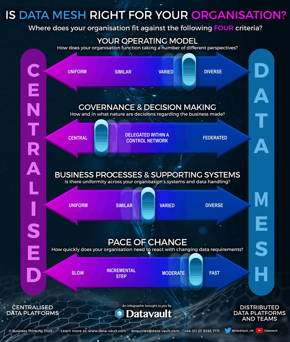 Data Mesh is a hot topic in the data world.

In this @DataVault_UK blog post, you’ll discover the answer to “is Data Mesh right for your organisation?”. 

Read it here bit.ly/3v9ePci #datavault #dataplatform #snowflakeDB #wherescape #agile #BigData #DataMesh #DataAccess