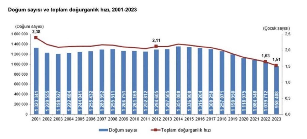 Türkiye’de doğum oranı İsveç’in bile gerisine düştü…