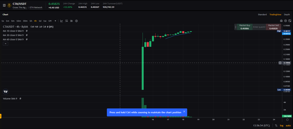 Very glad to see how the $CTA tokens is going so far. 

just a reminder: I give you the lightpaper and this project is worth 27M Mcap, top crypto #2600

My first TP is clearly not close yet, it's really undervalue in my opinion 

crosstheages.com/assets/pdf/cro…