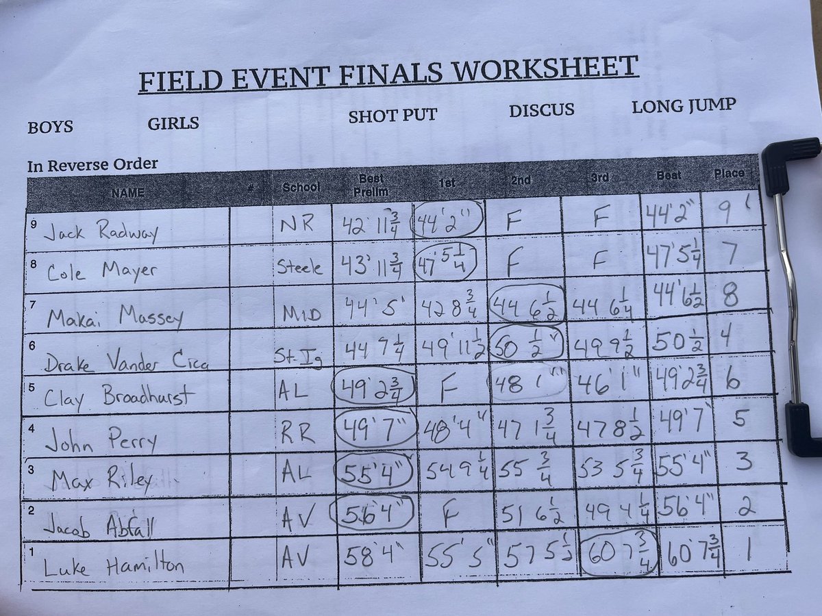 Drake Vander Cica (@drakevandercica) on Twitter photo Congrats to Luke Hamilton, Jacob Abfall and Max Riley who placed 1st, 2nd and 3rd in Shotput at Track and Field D1 Districts at Amherst. Excited to compete with you next week at Regionals in Port Clinton. <a href="/Hammy07422/">Luke Ha〽️ilton</a> <a href="/Abfall8730/">Jacob Abfall</a> <a href="/bigmax2026/">Maxwell Riley</a> Congrats to Luke Hamilton, Jacob Abfall and Max Riley who placed 1st, 2nd and 3rd in Shotput at Track and Field D1 Districts at Amherst. Excited to compete with you next week at Regionals in Port Clinton. <a href="/Hammy07422/">Luke Ha〽️ilton</a> <a href="/Abfall8730/">Jacob Abfall</a> <a href="/bigmax2026/">Maxwell Riley</a>