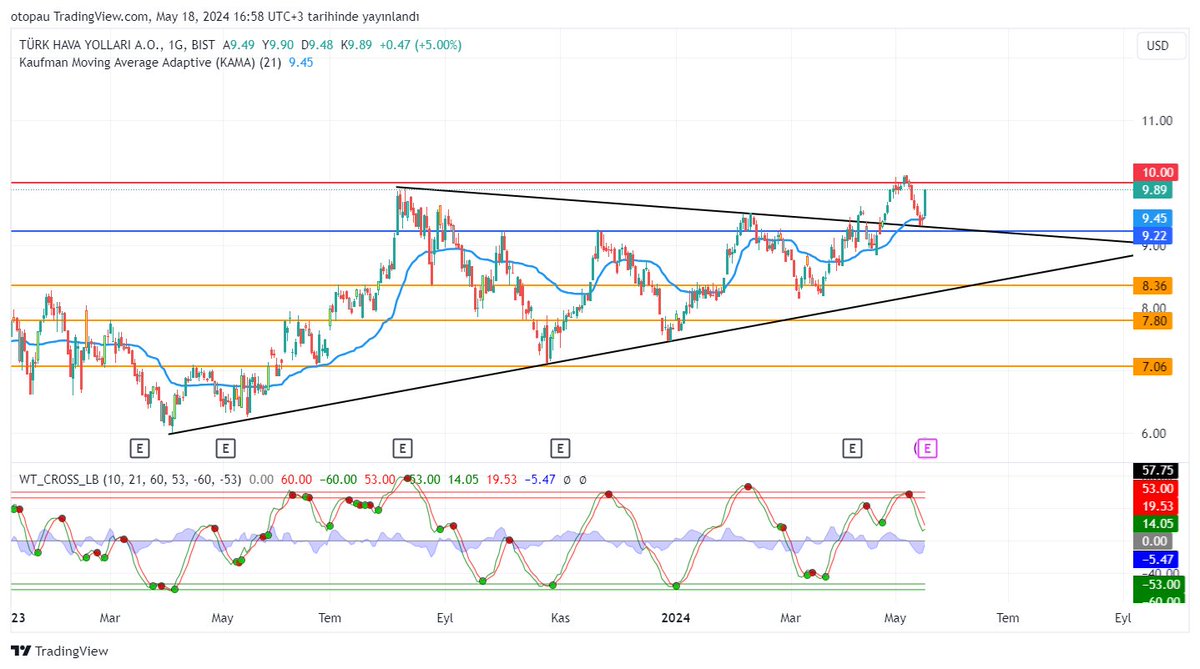 #thyao Dolar bazlı günlük grafikte üçgeni yukarı doğru kırıp 10 dolar zirvesini test ettikten sonra onaya geldi hareketli ortalama ve üçgenden çok güzel şekilde onay alarak tekrardan yükseliş gösterdi 10 dolar üzerine atarsa aynı zamanda çanağıda kırmış olur hareketler hızlanır