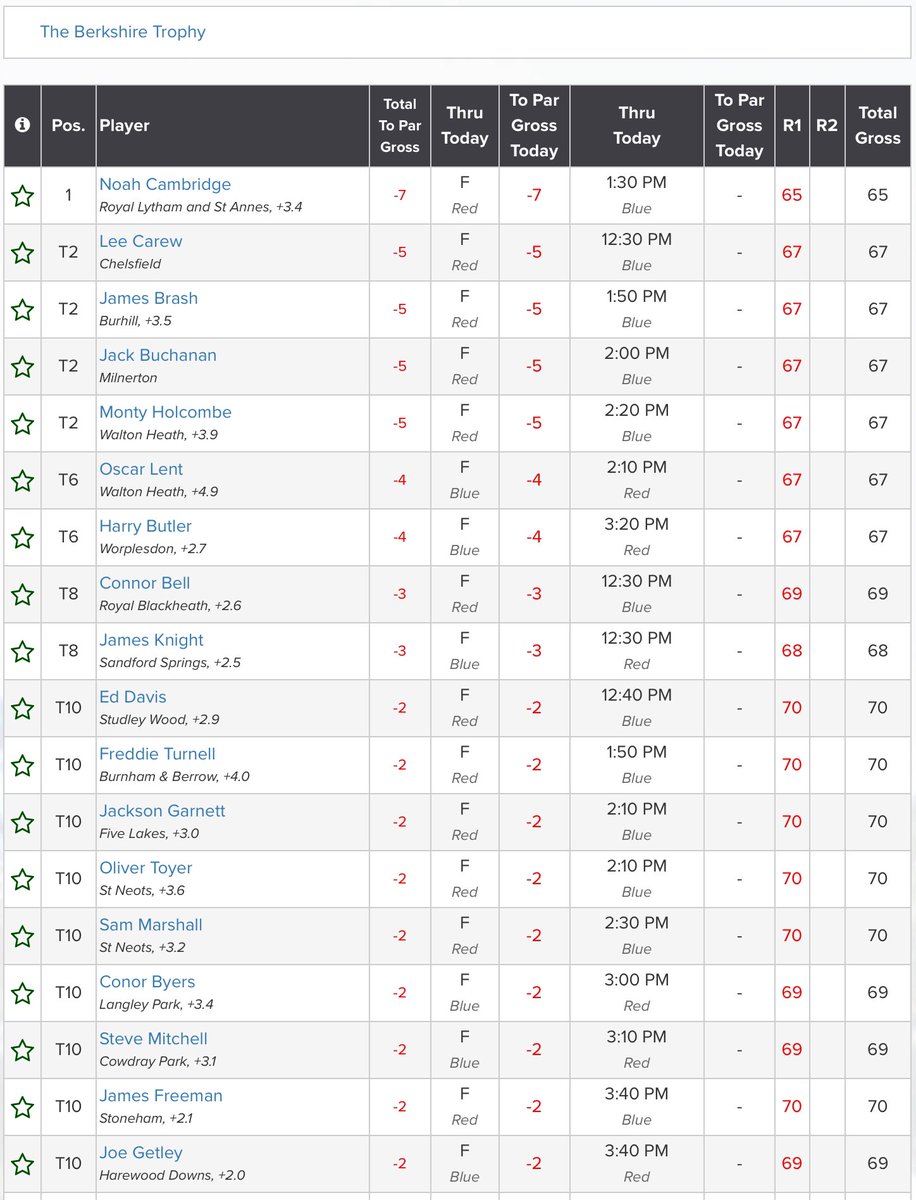 .@noahcambridge04 (-7, Red) and @oscarlent123 & Harry Butler (-4, Blue) lead the way after the opening round of the Berkshire Trophy @TheBerkshireGC. Scores: tinyurl.com/37wzmkp9