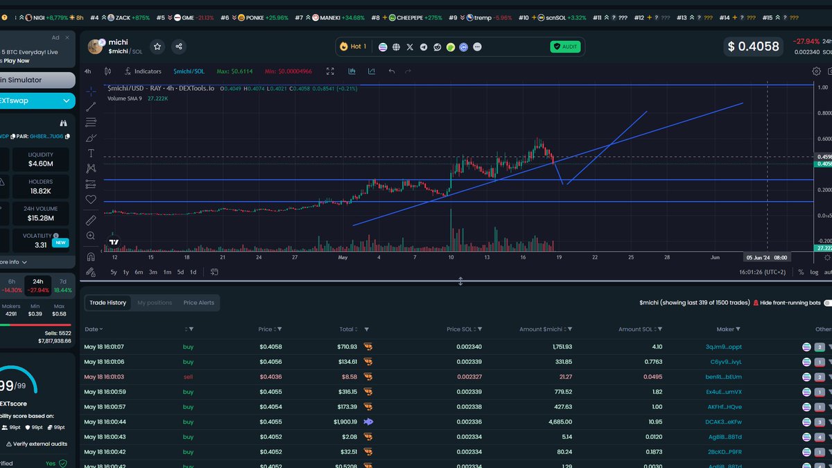 remember its a rollercoaster that is crazy, this time its no different, only goats will eat in the end cuz many will be lost during the swings

know that opportunity doesnt look like it 

lets see what plays out here, definetly biding more if it drops more

biding on community
