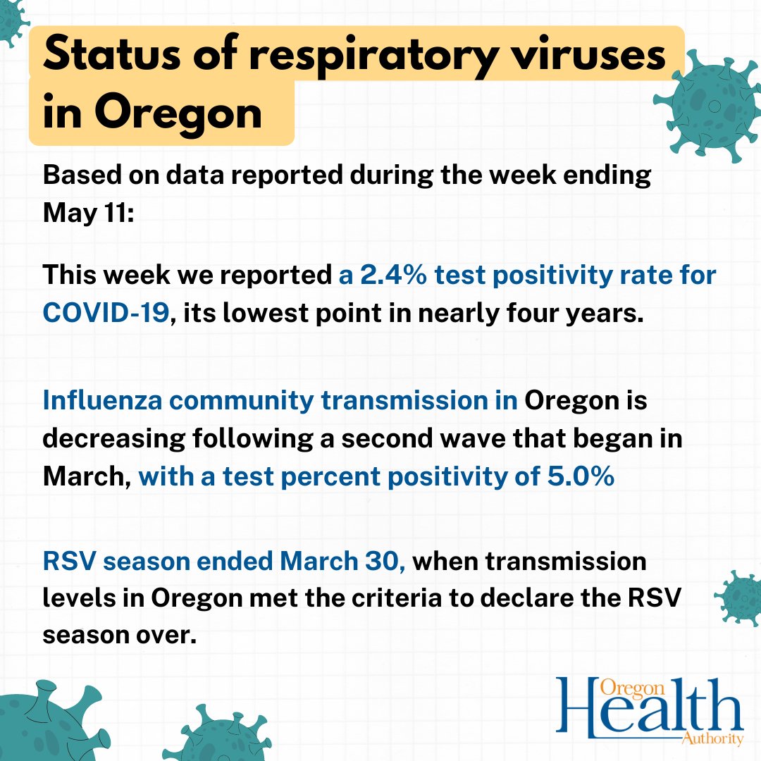 Respiratory viruses in Oregon: At this point we are still seeing low COVID-19 and low-moderate flu transmission in Oregon. RSV season ended on March 30, when transmission levels in Oregon met the criteria to declare the RSV season over. Read our blog: ow.ly/PGZq50RKHk8